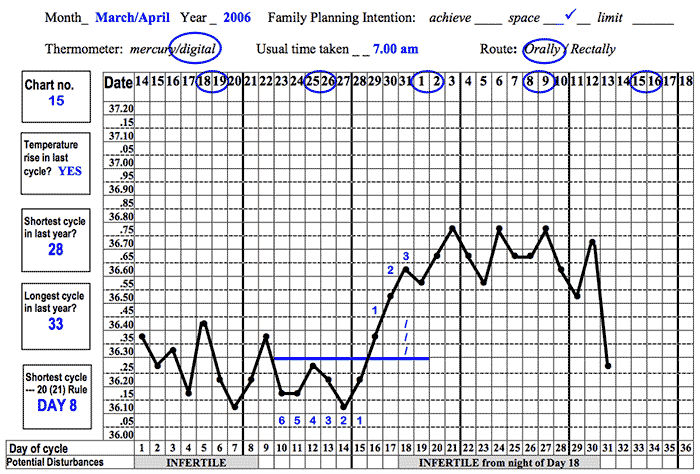 First part of the chart showing the temperature readings for a complete month. Listed also is the type of thermometer used (mercury or digital), time usually taken, the route (orally or rectally), the chart number, whether there was a temperature rise in the last cycle, plus the shortest and longest cycle in the past year (28 and 33 in this example).