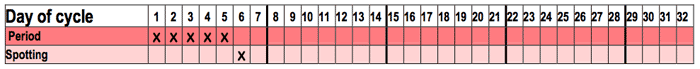 Chart showing the beginning of the cycle - period followed by spotting.