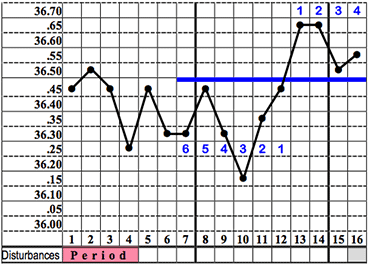 An example chart showing the Infertile Phase.